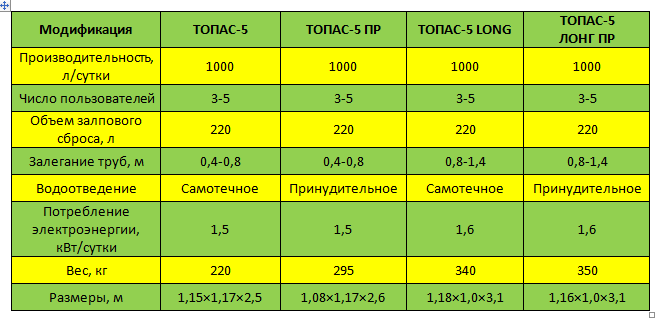 Характеристики модификаций. Сколько электроэнергии потребляет септик. Потребление электроэнергии септик топаз. Потребляемая мощность септика Топас 8. Мощность септика Топас 5 в КВТ.